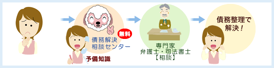 借金問題について困っていた場合、債務解決相談センターで無料相談を受けて、債務整理の予備知識を付けることで、その後の専門家（弁護士・司法書士）に依頼する際にスムーズな借金問題解決が可能です。