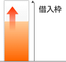 借入枠の金額を自分お金だと誤解し、借入枠一杯まで借りてしまうと借金がどんどん多くなります。