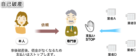 自己破産の仕組みやお金の流れなどを説明したイラスト。