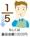 個人再生（個人民事再生）では5分の1もしくは100万円まで債務が減ります。