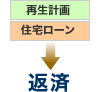 個人再生（個人民事再生）の場合は住宅ローンの返済には適用されないため、再生計画のための返済と住宅ローンの返済を行わなければなりません。