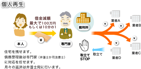 個人再生（個人民事再生）の仕組みやお金の流れなどを説明したイラスト。