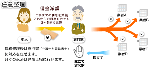 任意整理の仕組みやお金の流れなどを説明したイラスト。